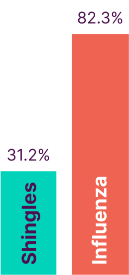 Graph showing a higher influenza vaccine uptake of 82.3% compared to shingles vaccine uptake of 31.2% in 70-year-olds