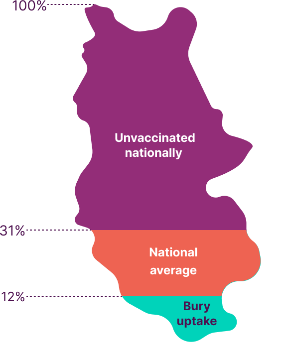 Outline of the borough of Bury showing a lower uptake of the shingles vaccine in Bury compared with the national average