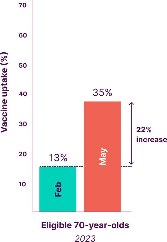 Bar graph showing increase in uptake in Feb ‘23 and May ‘23 for two age groups, 70 and 71–79. Aged 70 16% at Feb ‘23. Aged 71–79 57% at Feb ‘23.