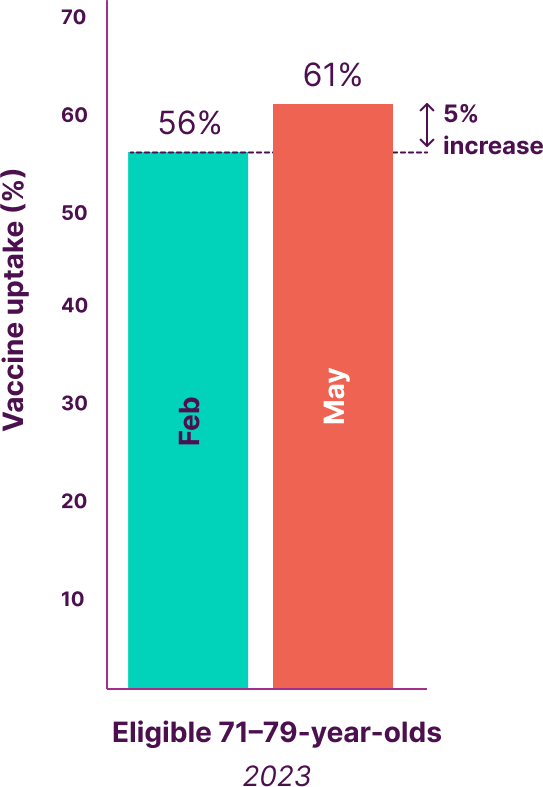 Bar graph showing increase in uptake in Feb ‘23 and May ‘23 for two age groups, 70 and 71–79. Aged 70 has a 21% increase, bringing the total to 37% by May ‘23. 71–79 has a 5% increase,bringing the total to 62% at May ‘23.