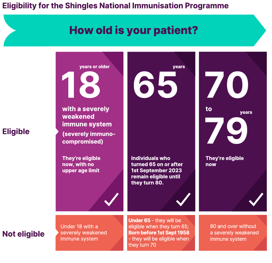 Eligibility for the Shingles National Immunisation Programme
